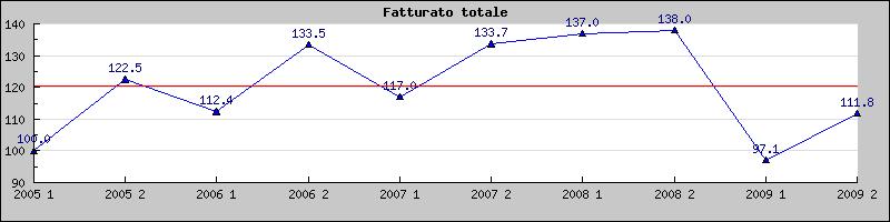 Piacenza La congiuntura provinciale Nella seconda metà del 2009 si registra un netto rallentamento della caduta del fatturato, degli investimenti e delle spese per retribuzioni e consumi: la crisi si
