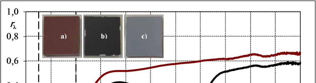 Cool roofs: studi sperimentali (EELab) Materiali con colorazione simile possono mostrare spettri di