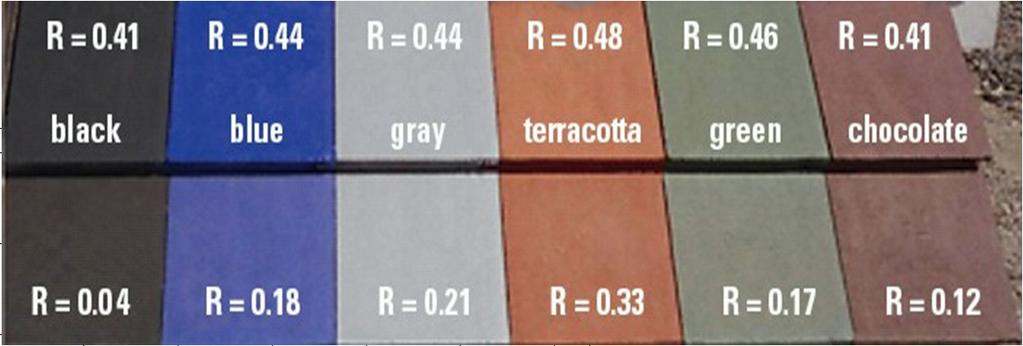 Si basano su pigmenti depositati su un substrato ad alta riflessività nella banda spettrale dell infrarosso vicino, che conferiscono: - Riflettanza solare relativamente elevata (>0.40 0.