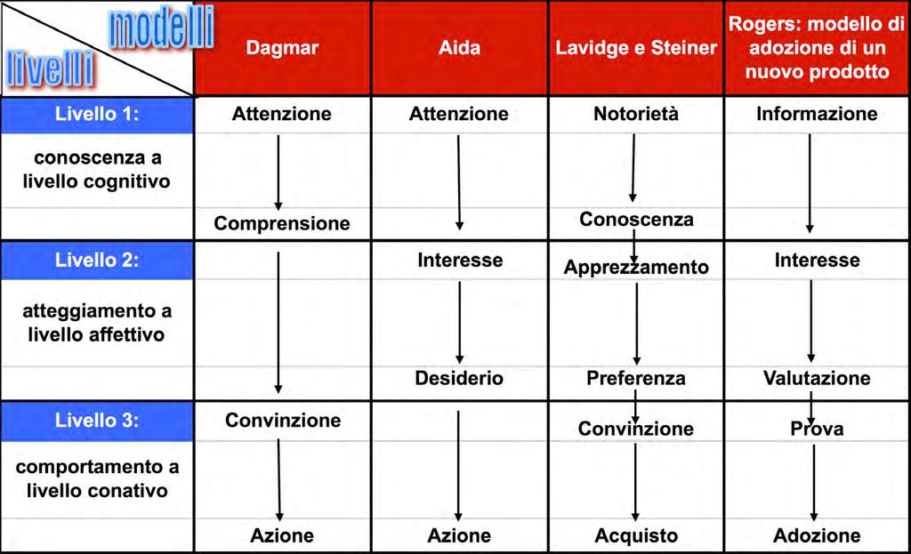 Brochand e Lendrevie (1985) Strumenti e