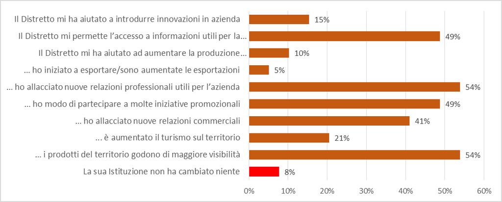 Quali di queste affermazioni riguardo al Distretto