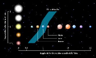realizziamo una proporzione che permette di determinare il numero di pianeti sulla base della considerazione che esiste una proporzionalità diretta tra dimensioni della zona abitabile e numero di