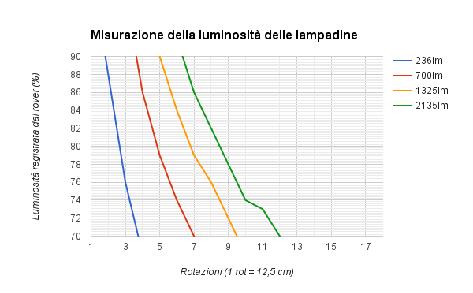 I dati sono stati riportati, poi, in grafici cartesiani.