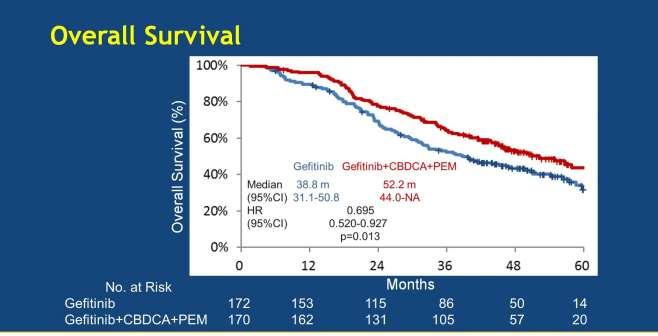 Gefitinib vs Carbo-Pem +