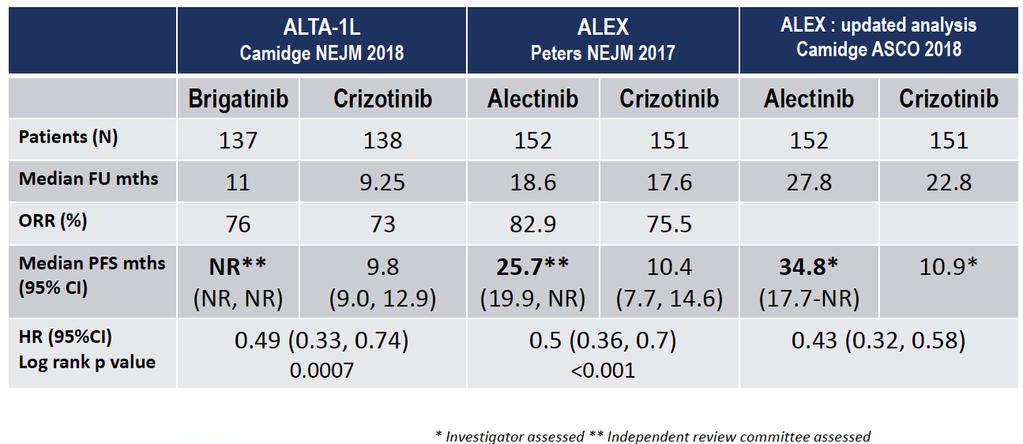 ALEX vs ALTA1L trials