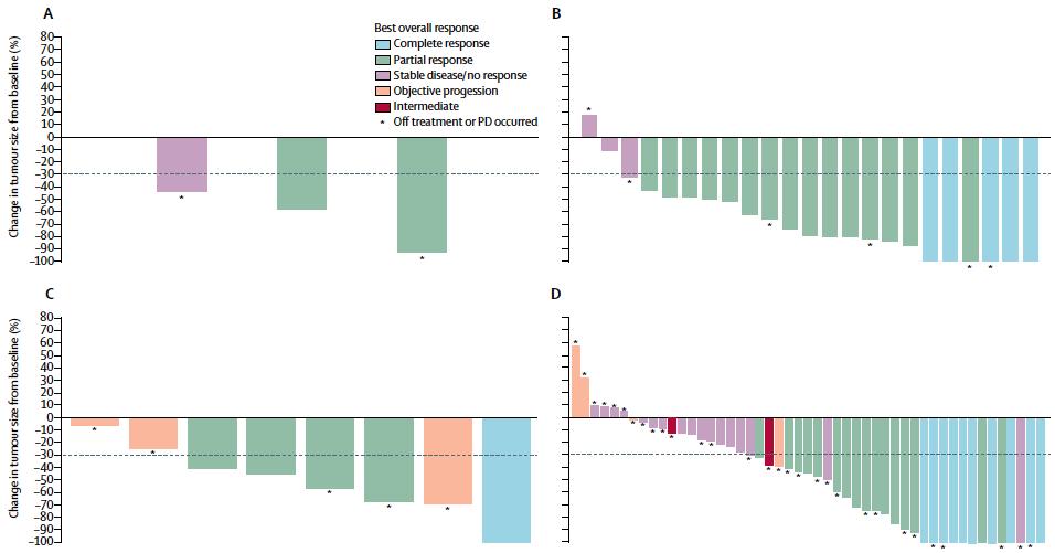 Lorlatinib in NSCLC ALK+: Brain mts response 66.7%, TKI-naive 87%, previous crizotinib 55.