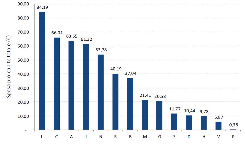 Spesa farmaceutica pro capite 2017 L: Farmaci antineoplastici e immunomodulatori C: Sistema cardiovascolare A: Apparato gastrointestinale e metabolismo J: Antimicrobici per uso sistemico N: sistema