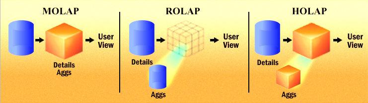 Riepilogo MOLAP, HOLAP, ROLAP Prospettiva Client MOLAP HOLAP ROLAP Query
