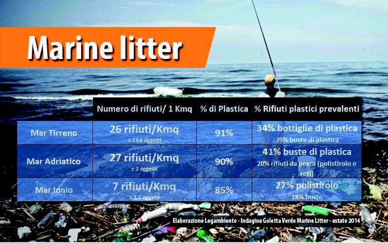 9 L enorme quantità di rifiuti plastici che finisce in mare viene trasportata dalle correnti all interno di 5 vortici di
