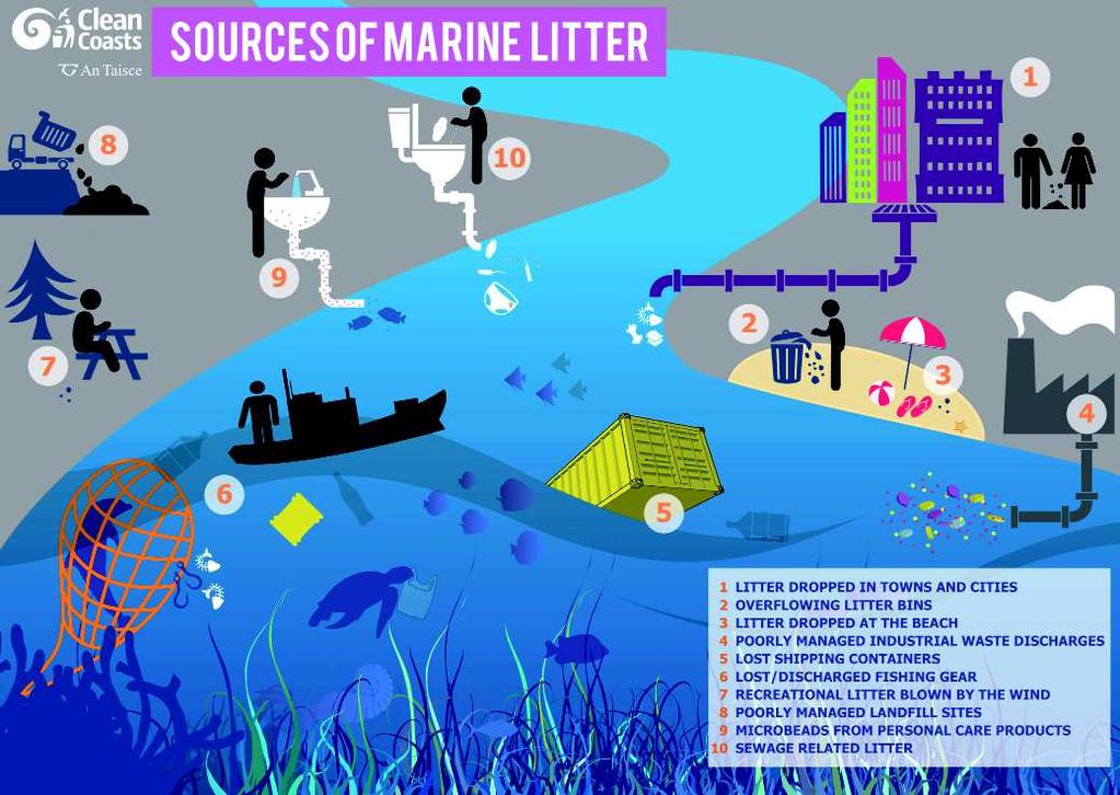 2 MARINE LITTER: SIGNIFICATO Marine litter, rifiuti marini, non perché arrivano dal mare, ma perché lo rovinano e a volte ne compromettono la salute.
