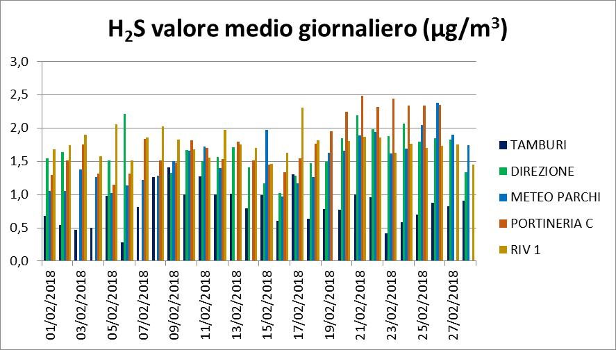 Nelle altre stazioni non si sono riscontrati valori medi giornalieri