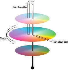 CONCETTI RELATIVI AL COLORE 83 Il diagramma cromatico della CIE mostrato in precedenza comprende la tinta e la saturazione, ma, per mostrare anche la componente della luminosità come nella figura