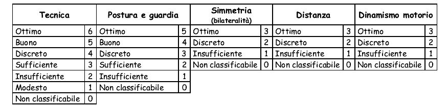 GIOCO TECNICO CON PALLONCINO Il Gioco Tecnico con Palloncino deve svolgersi su un'area di m. 6 x 6, costituita da materassini di gomma.