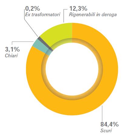 GLI OLI IN DEROGA E LE TIPOLOGIE DI OLI AVVIATI ALLA RIGENERAZIONE ANDAMENTO DEGLI OLI USATI CONFERITI ALLA RIGENERAZIONE IN DEROGA E RESA % DELLA LAVORAZIONE PER LA PRODUZIONE DI BASI