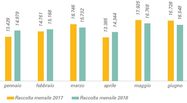 UNO SGUARDO AL 2018 ANDAMENTO MENSILE DELLA RACCOLTA, PRIMO SEMESTRE 2017-2018 (t) I da< preliminari dei primi sei mesi del 2018 indicano: una riduzione dell immesso al consumo di del - 3% rispeuo al