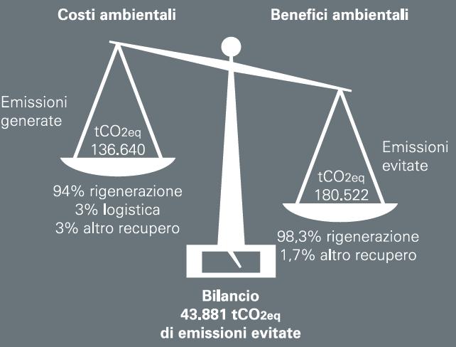 CONOU CARBON FOOTPRINT 2017 Fonte: elaborazione Fondazione per lo Sviluppo Sostenibile su da< CONOU Un