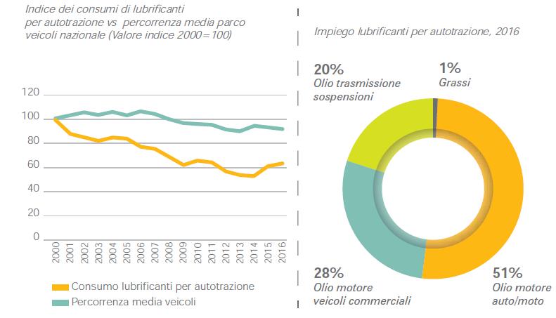 GLI IMPIEGHI: IL SETTORE DELL AUTOTRAZIONE Nel 2017 sono sta< immesse al consumo 196 mila tonnellate di oli lubrifican< per autotrazione.