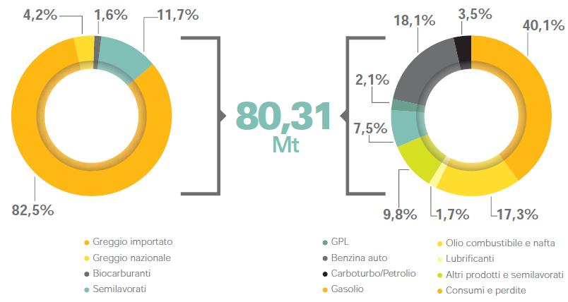 NELLE RAFFINERIE ITALIANE LAVORAZIONE E PRODUZIONE DELLE RAFFINERIE IN ITALIA, 2017 Nel 2017 gli impian< italiani di raffinazione hanno lavorato 80,3 milioni di tonnellate di materie prima, di cui l