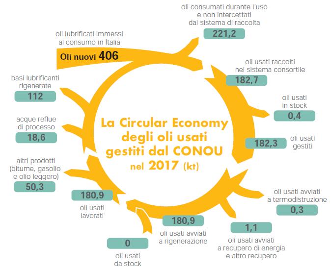 I NUMERI DI UN SISTEMA VIRTUOSO Nel 2017 le imprese del sistema CONOU hanno raccolto quasi 183 mila tonnellate di oli usa<, in crescita del 3% rispeuo all anno precedente e pari al 46% dell immesso