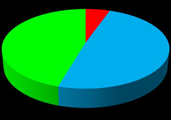 5) Qual è il tuo giudizio sulle attrezzature informatiche?