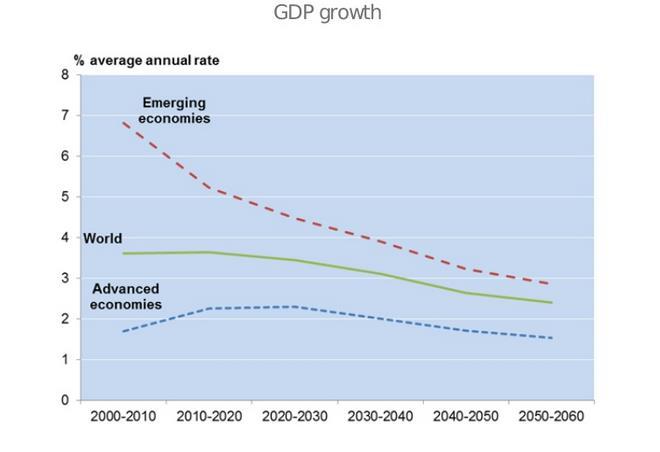 Le previsioni dell OCSE Tasso di crescita