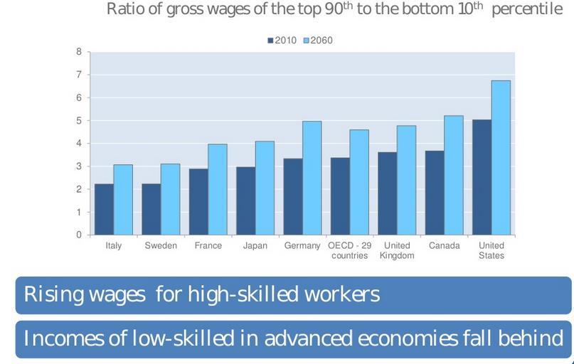 Le previsioni dell OCSE Rapporto tra i salari più alti (top 90%) e quelli più bassi (bottom 10%) Salari