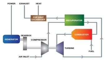 Caratteristica delle MTG Descrizione Microturbine a gas Output termico in applicazioni di Rendono disponibili gas esausti che vanno dai 260 ai 320 C, adatti per produrre acqua calda e vapore,