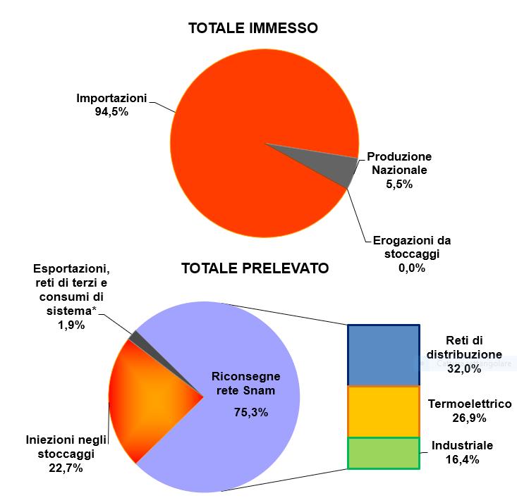 mercato gas italia Figura 1: Bilancio gas trasportato Ml di mc TWh var. tend. Importazioni 6.692 70,8 +12,3% Import per punti di entrata Mazara 726 7,7-37,4% Tarvisio 2.941 31,1-6,7% Passo Gries 1.