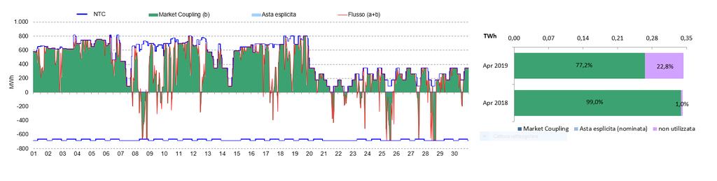 distante dal Pun (+3,8%) (Figura 1 e Grafico 10).