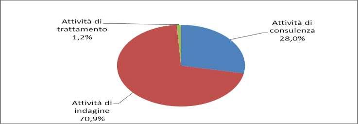 Grafico 17 Incarichi per indagini e consulenze sopravvenuti