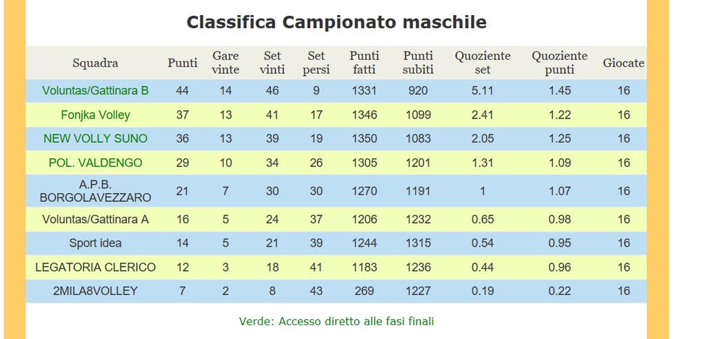 pagina n 283 2018/ 2019 OPEN MASCHILE Play Off MASCHILE: Semifinale 1: Voluntas Gattinara B Pol Valdengo 3-0 (25/14 25/18 25/16)