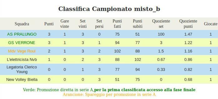 pagina n 75 2 Giornata 303 Effebi Fulgor Gattinara martedì, 24 novembre 2015 Biella 21.