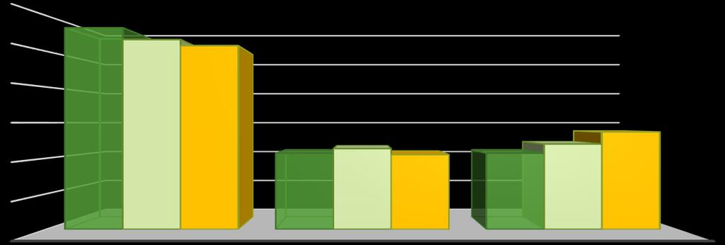 7 Dottori di ricerca occupati nel ramo "Istruzione e Ricerca" 6 56,6 53,3 51,6 5 4 3 21,4 22,7 21 21,4 24 27,4 2 UNIVERSITÀ ISTITUTO DI RICERCA ALTRO ENTE O AZIENDA Dottori 214