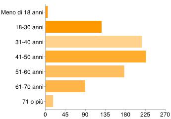 La fascia di età più rappresentata tra irispondentièquellatra41e50anni (226 pari al 26,4%) seguita da quella