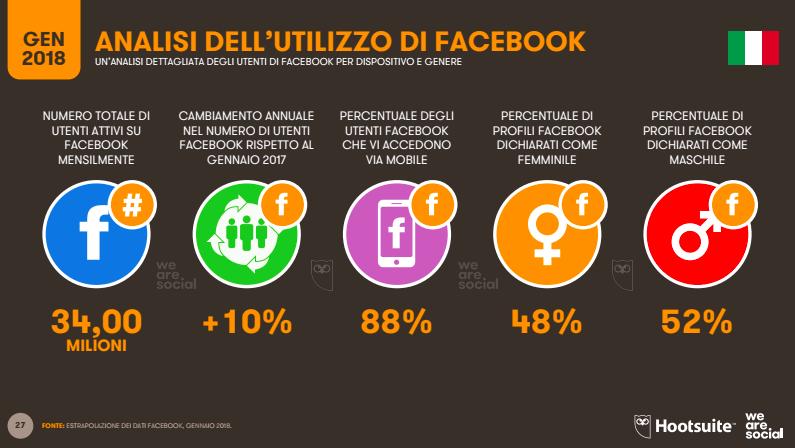 I numeri in Italia Dati 2018: 34 milioni di utenti