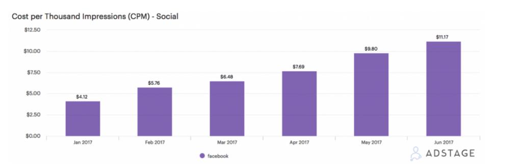 Costi dell advertising nel mondo I costi della pubblicità su Facebook crescono ogni mese!