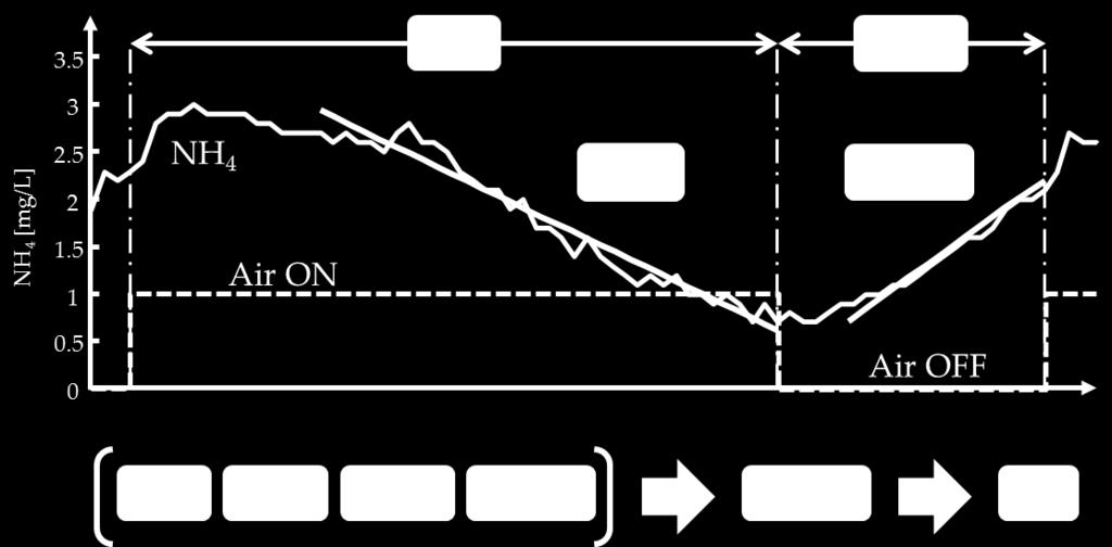 Parametrizzazione Pendenza sul segnale di Ammonio (NH 4 ) in una finestra mobile