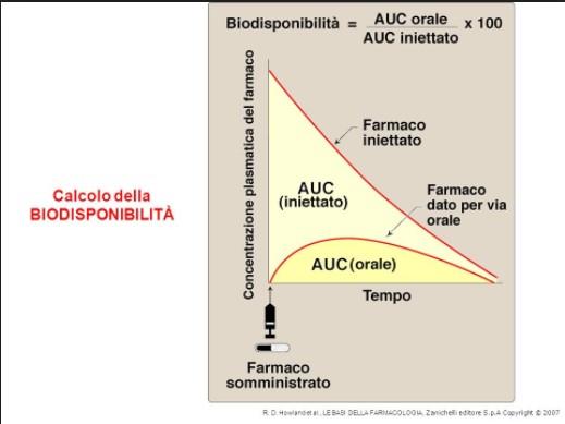 Se si riporta su un grafico la concentrazione plasmatica di un farmaco rispetto al tempo, si ricava l area sotto la curva (AUC), che rappresenta la quantità di farmaco che raggiunge il circolo