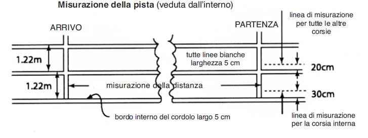 Regola 160 La pista 1.