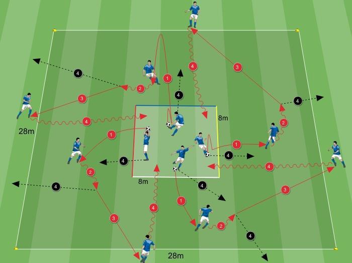 ATTIVAZIONE TECNICA Confidenza con la palla 14 minuti 28x28 metri 24 giocatori Come faccio a controllare in modo efficace la palla?