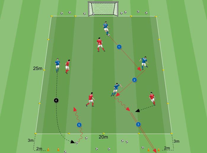 SMALL-SIDED GAMES Ricerca zona luce 20x25 metri 5x2 metri e 2 metri 8 giocatori Cosa faccio per essere efficace nel difendere/attaccare dopo un gol?