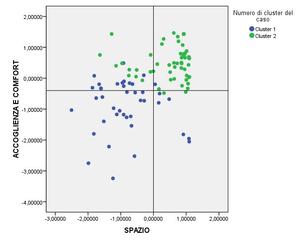 21 Analisi multivariate: Fattoriale e Cluster Analysis Come si rileva dal grafico sottostante, rispetto alla media, il Cluster 2, ovvero quello dei Deliziati, mostra una maggiore soddisfazione su