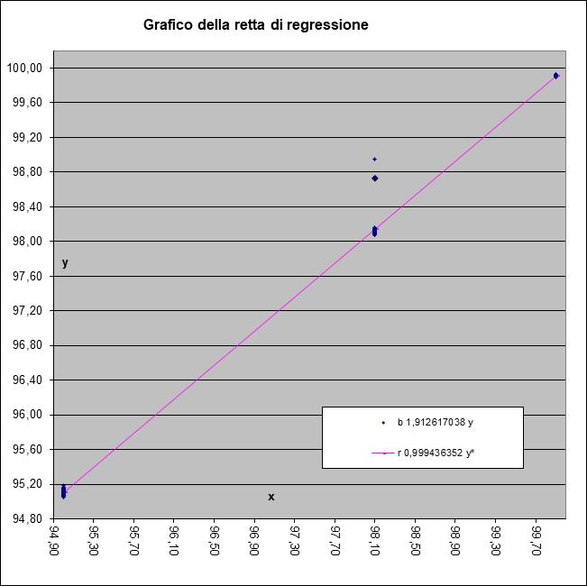 Pendenza Retta Intercetta Coefficiente di Pearson R 2 Criterio Accettazione Conforme (S/N) m b R 0,980911 1,912617038 0,999436352 0,998873022 R 2 > 0,99 S Il criterio di accettazione risulta