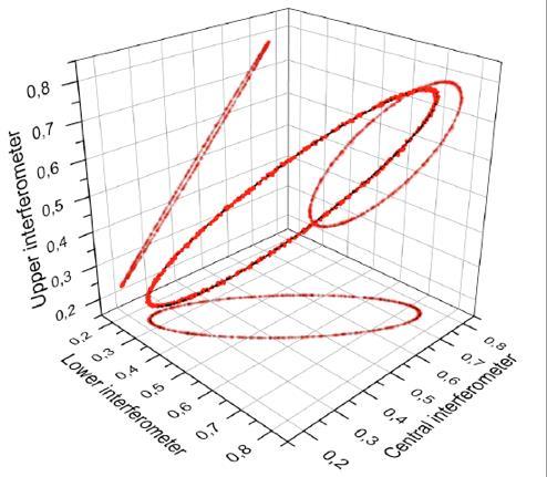 Scalabilità dei gradiometri Con n+1 campioni atomici equispaziati si misura la derivata spaziale n-sima del campo gravitazionale