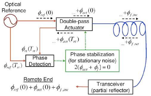 Link ottici coerenti Eliminazione del rumore di fase indotto dalla fibra ottica (per effetti