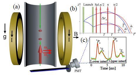 Interferometri atomici ed orologi ottici Schema con transizioni ad un fotone, per ridurre l impatto del rumore di frequenza su baseline lunghe per l effetto del tempo di propagazione Proposta teorica