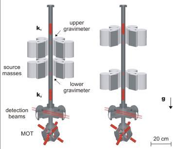 Gradiometri gravitazionali Due campioni atomici separati verticalmente Interrogazione