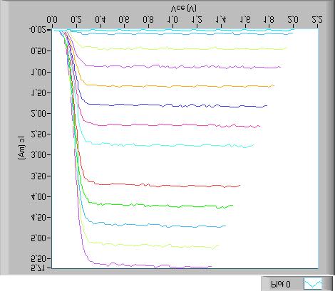 Metodo usato per l acquisizione Ogni curva caratteristica del transistor corrisponde ad un preciso valore della corrente di base Ib (misurata in µa).