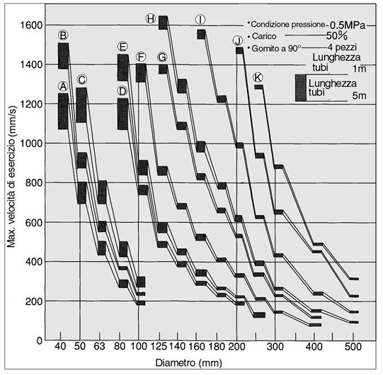 qequazione nel dominio della portata Calcolo mediante sezione equivalente P( P+0.3) 73 Q=6S.... G 73+θ l/min(r) wequazione nel dominio della portata sonica. Q=3S( P+0.3) G Conn. esterna pilota.