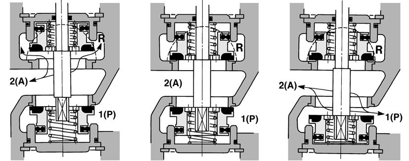 3 Costruzione/Principi di funzionamento [](A) 3(R) [] Centri chiusi [3](P) (A) Questa è una valvola a 3 vie nella quale lo stelo estendendosi apre e chiude due valvole di otturazione.